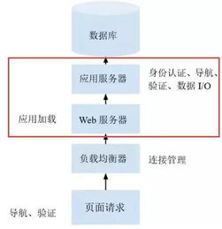 Web服務(wù)器與應(yīng)用服務(wù)器的界限為何在數(shù)據(jù)處理服務(wù)中漸漸模糊